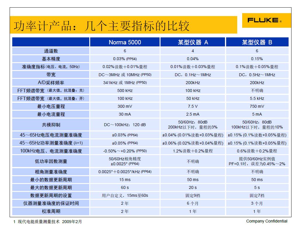FLUKE功率分析儀之自衛反擊戰 FLUKE功率分析儀之自衛反擊戰