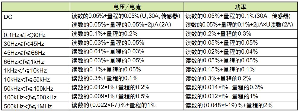 同基波頻率對精度的影響