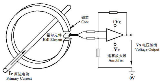 開(kāi)環(huán)式霍爾電流傳感器工作原理