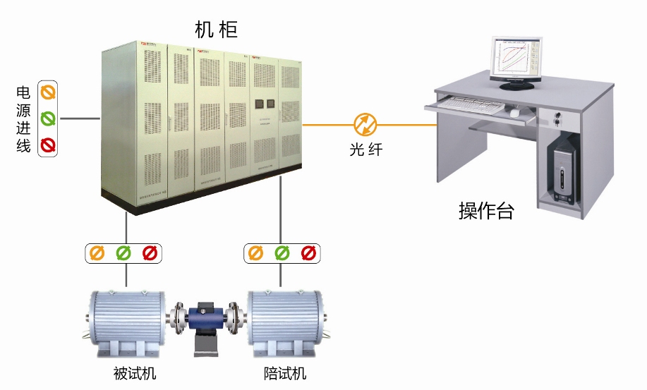 儀器化的SMT系列標(biāo)準(zhǔn)化電機(jī)試驗臺