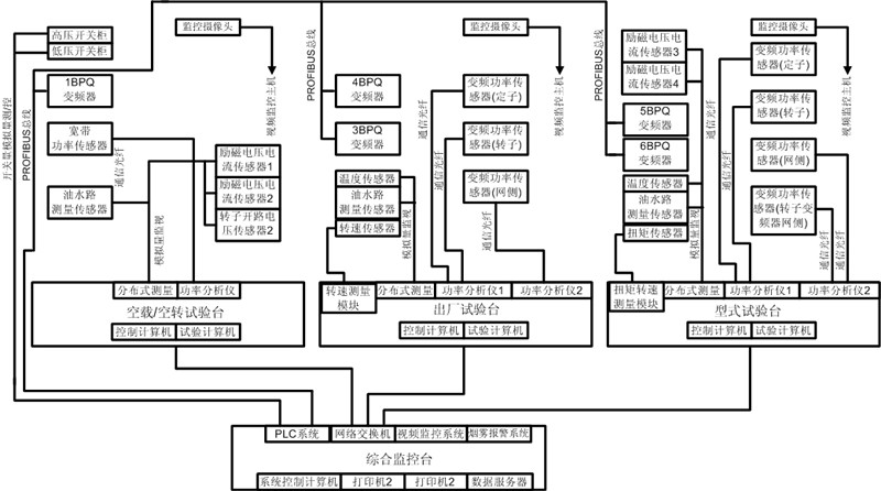 3.6MW雙饋電機試驗臺測試系統選擇臺