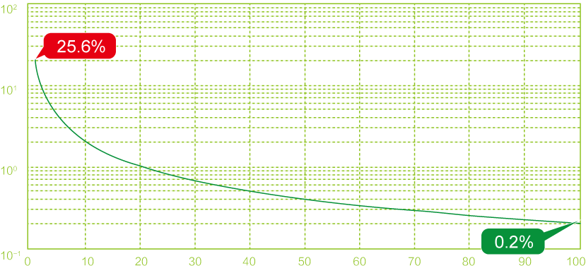 幅值對精度的影響 幅值對精度的影響