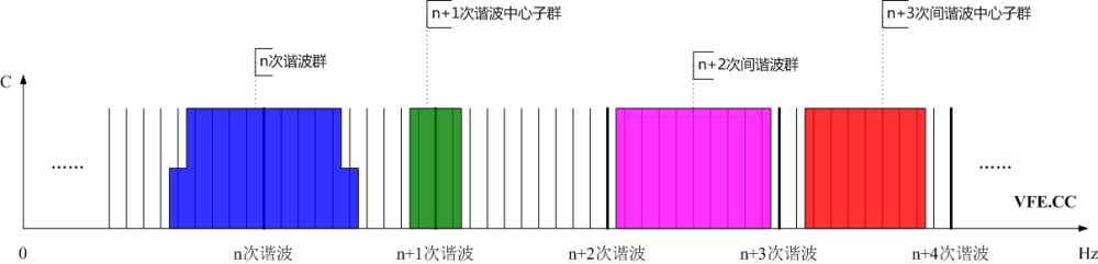 諧波群、間諧波群、諧波中心子群及間諧波中心子群頻譜示意圖 諧波群、間諧波群、諧波中心子群及間諧波中心子群頻譜示意圖