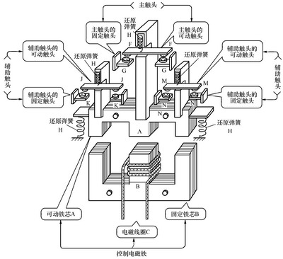 接觸器結構原理