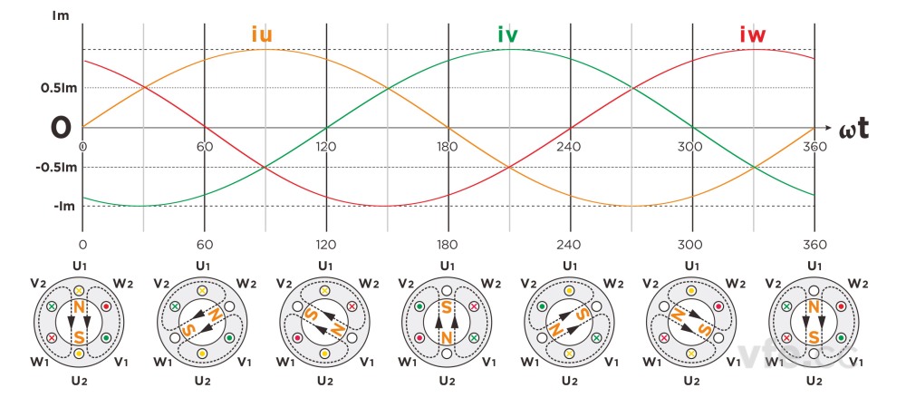 旋轉磁場產生過程