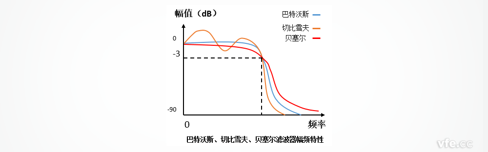 巴特沃斯、切比雪夫、貝塞爾濾波器的幅頻特性區別