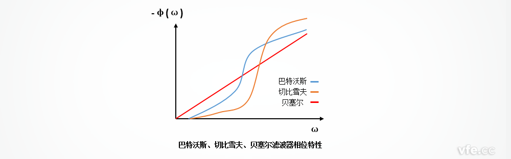巴特沃斯、切比雪夫、貝塞爾濾波器的相位特性區別