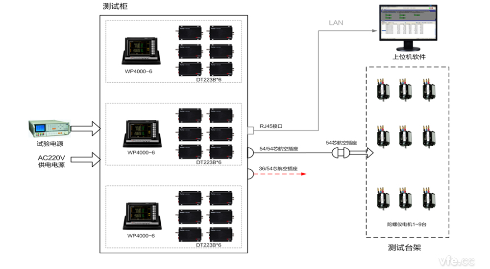 陀螺儀電機自動化測試平臺構(gòu)成