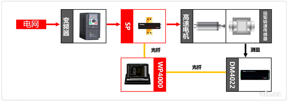 高速電機測試系統構成框圖 高速電機測試系統構成框圖