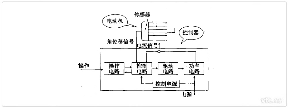 開關(guān)磁組電機組成框圖