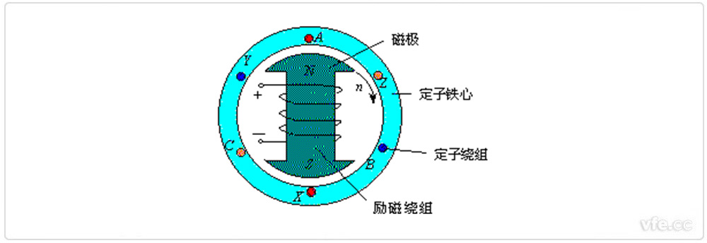 同步電機的基本結(jié)構(gòu) 同步電機的基本結(jié)構(gòu)