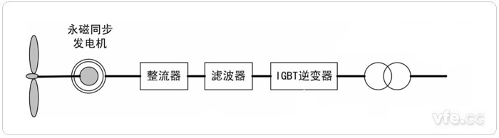 直驅(qū)驅(qū)動式永磁風力發(fā)電系統(tǒng)