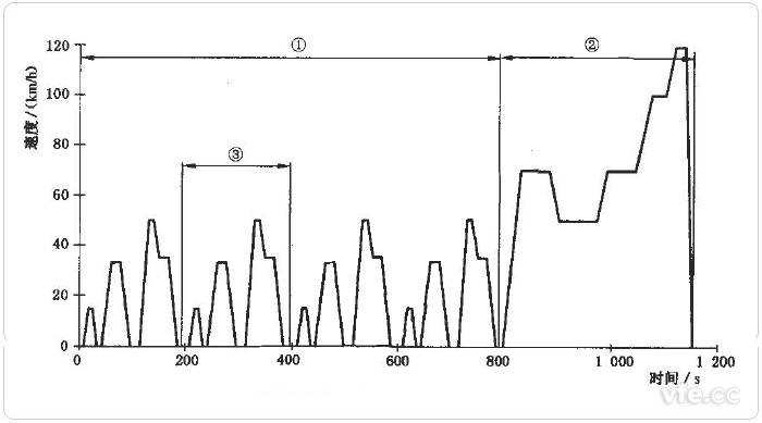 EUDC試驗循環工況