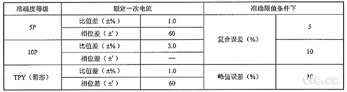 保護用和暫態非傳統電流互感器的準確度等級及誤差限值