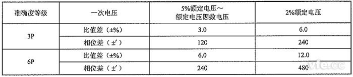保護用非傳統電壓互感器的準確度等級及誤差限值