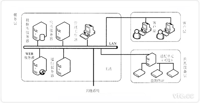 典型電能質量監測系統示意圖