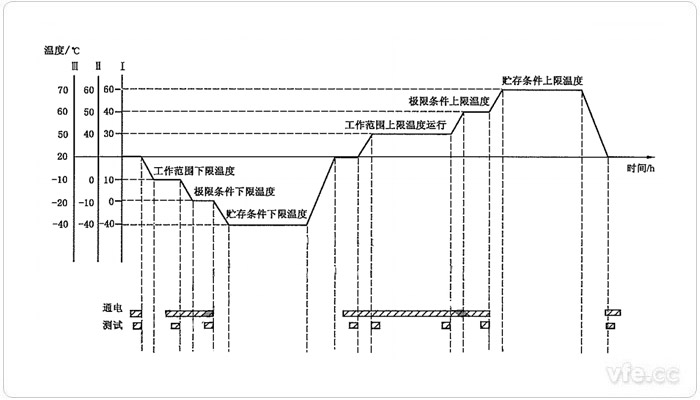 溫度循環試驗時序圖
