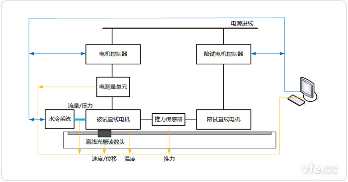 直線電機測試系統