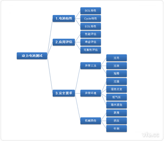 一般電動(dòng)汽車(chē)動(dòng)力電池測(cè)試試驗(yàn)項(xiàng)目 一般電動(dòng)汽車(chē)動(dòng)力電池測(cè)試試驗(yàn)項(xiàng)目