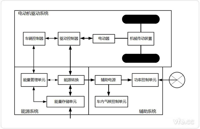 電動汽車架構系統組成