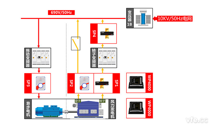 雙饋式風力發電機測試點及測試原理圖 