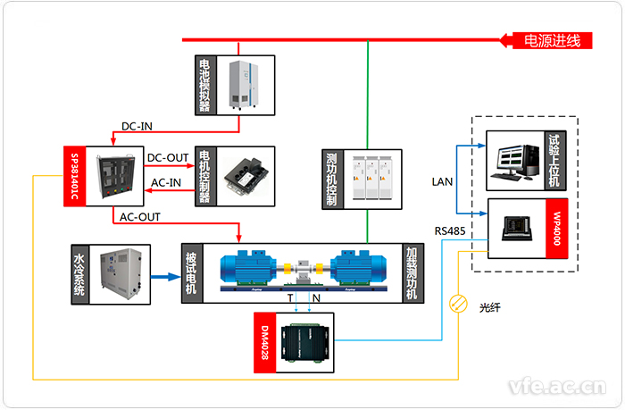電動(dòng)汽車(chē)研究中心變頻功率測(cè)試系統(tǒng)應(yīng)用拓?fù)鋱D 電動(dòng)汽車(chē)研究中心變頻功率測(cè)試系統(tǒng)應(yīng)用拓?fù)鋱D